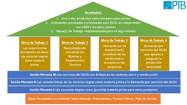 Graphic that describes the workshop method.