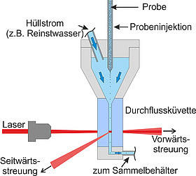 Im Einzelpartikelzähler wird die Suspension mit einer Kanüle in den konischen Bereich der Durchflussküvette injiziert und anschließend durch die Verjüngung und den umgebenden Hüllstrom beschleunigt. Dadurch werden die Partikel entlang der Strömungsrichtung separiert und passieren überwiegend einzeln den Laserfokus. Dabei wird für jedes Partikel das Streulicht in Laserstrahlrichtung (Vorwärtsstreuung) und senkrecht dazu (Seitwärtsstreuung) gemessen.